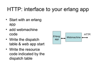 HTTP: interface to your erlang app
• Start with an erlang
app
• add webmachine
code
• Write the dispatch
table & web app start
• Write the resource
code indicated by the
dispatch table
Erlang
app
Webmachine
HTTP:
 