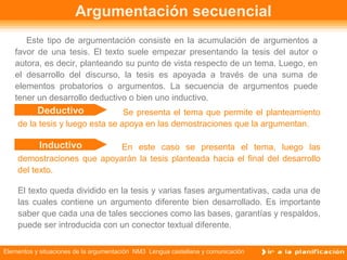 Elementos y situaciones de la argumentación NM3 Lengua castellana y comunicación
Se presenta el tema que permite el planteamiento
de la tesis y luego esta se apoya en las demostraciones que la argumentan.
En este caso se presenta el tema, luego las
demostraciones que apoyarán la tesis planteada hacia el final del desarrollo
del texto.
Argumentación secuencial
Este tipo de argumentación consiste en la acumulación de argumentos a
favor de una tesis. El texto suele empezar presentando la tesis del autor o
autora, es decir, planteando su punto de vista respecto de un tema. Luego, en
el desarrollo del discurso, la tesis es apoyada a través de una suma de
elementos probatorios o argumentos. La secuencia de argumentos puede
tener un desarrollo deductivo o bien uno inductivo.
El texto queda dividido en la tesis y varias fases argumentativas, cada una de
las cuales contiene un argumento diferente bien desarrollado. Es importante
saber que cada una de tales secciones como las bases, garantías y respaldos,
puede ser introducida con un conector textual diferente.
Deductivo
Inductivo
 