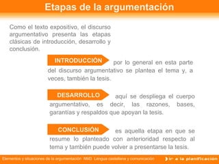 Elementos y situaciones de la argumentación NM3 Lengua castellana y comunicación
Etapas de la argumentación
Como el texto expositivo, el discurso
argumentativo presenta las etapas
clásicas de introducción, desarrollo y
conclusión.
por lo general en esta parte
del discurso argumentativo se plantea el tema y, a
veces, también la tesis.
INTRODUCCIÓN
DESARROLLO
CONCLUSIÓN
aquí se despliega el cuerpo
argumentativo, es decir, las razones, bases,
garantías y respaldos que apoyan la tesis.
es aquella etapa en que se
resume lo planteado con anterioridad respecto al
tema y también puede volver a presentarse la tesis.
 