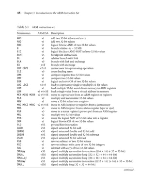 48 Chapter 3 Introduction to the ARM Instruction Set
Table 3.1 ARM instruction set.
Mnemonics ARM ISA Description
ADC v1 add two 32-bit values and carry
ADD v1 add two 32-bit values
AND v1 logical bitwise AND of two 32-bit values
B v1 branch relative +/− 32 MB
BIC v1 logical bit clear (AND NOT) of two 32-bit values
BKPT v5 breakpoint instructions
BL v1 relative branch with link
BLX v5 branch with link and exchange
BX v4T branch with exchange
CDP CDP2 v2 v5 coprocessor data processing operation
CLZ v5 count leading zeros
CMN v1 compare negative two 32-bit values
CMP v1 compare two 32-bit values
EOR v1 logical exclusive OR of two 32-bit values
LDC LDC2 v2 v5 load to coprocessor single or multiple 32-bit values
LDM v1 load multiple 32-bit words from memory to ARM registers
LDR v1 v4 v5E load a single value from a virtual address in memory
MCR MCR2 MCRR v2 v5 v5E move to coprocessor from an ARM register or registers
MLA v2 multiply and accumulate 32-bit values
MOV v1 move a 32-bit value into a register
MRC MRC2 MRRC v2 v5 v5E move to ARM register or registers from a coprocessor
MRS v3 move to ARM register from a status register (cpsr or spsr)
MSR v3 move to a status register (cpsr or spsr) from an ARM register
MUL v2 multiply two 32-bit values
MVN v1 move the logical NOT of 32-bit value into a register
ORR v1 logical bitwise OR of two 32-bit values
PLD v5E preload hint instruction
QADD v5E signed saturated 32-bit add
QDADD v5E signed saturated double and 32-bit add
QDSUB v5E signed saturated double and 32-bit subtract
QSUB v5E signed saturated 32-bit subtract
RSB v1 reverse subtract of two 32-bit values
RSC v1 reverse subtract with carry of two 32-bit integers
SBC v1 subtract with carry of two 32-bit values
SMLAxy v5E signed multiply accumulate instructions ((16 × 16) + 32 = 32-bit)
SMLAL v3M signed multiply accumulate long ((32 × 32) + 64 = 64-bit)
SMLALxy v5E signed multiply accumulate long ((16 × 16) + 64 = 64-bit)
SMLAWy v5E signed multiply accumulate instruction (((32 × 16)  16) + 32 = 32-bit)
SMULL v3M signed multiply long (32 × 32 = 64-bit)
continued
 