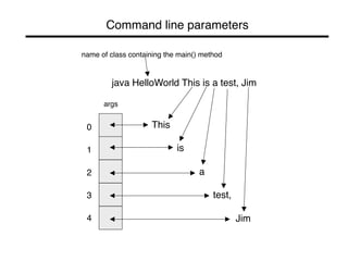 Command line parameters" 
name of class containing the main() method" 
0" 
1" 
2" 
3" 
4" 
java HelloWorld This is a test, Jim" 
args" 
This" 
is" 
Jim" 
a" 
test," 
 