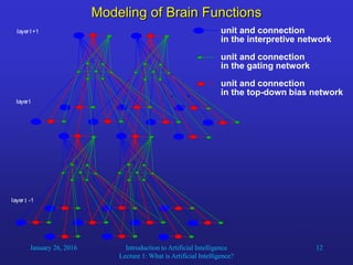 January 26, 2016 Introduction to Artificial Intelligence
Lecture 1: What is Artificial Intelligence?
12
Modeling of Brain Functions
unit and connection
in the interpretive network
unit and connection
in the gating network
unit and connection
in the top-down bias network
layer l +1
layer l -1
layer l
 