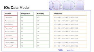 IOx Data Model
weather,location=us-east temperature=82,humidity=67 1465839830100400200
weather,location=us-midwest temperature=82,humidity=65 1465839830100400200
weather,location=us-west temperature=70,humidity=54 1465839830100400200
weather,location=us-east temperature=83,humidity=69 1465839830200400200
weather,location=us-midwest temperature=87,humidity=78 1465839830200400200
weather,location=us-west temperature=72,humidity=56 1465839830200400200
weather,location=us-east temperature=84,humidity=67 1465839830300400200
weather,location=us-midwest temperature=90,humidity=82 1465839830400400200
weather,location=us-west temperature=71,humidity=57 1465839830400400200
location
"us-east"
"us-midwest"
"us-west"
"us-east"
"us-midwest"
"us-west"
"us-east"
"us-midwest"
"us-west"
temperature
82
82
70
83
87
72
84
90
71
humidity
67
65
54
69
78
56
67
82
57
timestamp
2016-06-13T17:43:50.1004002Z
2016-06-13T17:43:50.1004002Z
2016-06-13T17:43:50.1004002Z
2016-06-13T17:43:50.2004002Z
2016-06-13T17:43:50.2004002Z
2016-06-13T17:43:50.2004002Z
2016-06-13T17:43:50.3004002Z
2016-06-13T17:43:50.3004002Z
2016-06-13T17:43:50.3004002Z
Table: weather
 