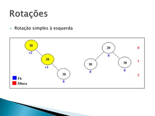  Rotação simples à esquerda
 