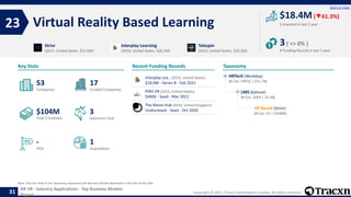 Copyright © 2021, Tracxn Technologies Limited. All rights reserved.
AR VR - Industry Applications - Top Business Models
Report
Recent Funding Rounds
Interplay Lea.. (2016, United States)
$18.0M - Series B - Feb 2021
PIXO VR (2015, United States)
$400K - Seed - Mar 2021
The Moon Hub (2016, United Kingdom)
Undisclosed - Seed - Oct 2020
Virtual Reality Based Learning
23
31
Back to index
HRTech (Workday)
(# Cos: 29932 | $51.7B)
LMS (Kahoot)
(# Cos: 2664 | $5.4B)
VR Based (Strivr)
(# Cos: 53 | $104M)
Taxonomy
$ Invested in last 1 year
Key Stats
# Funding Rounds in last 1 year
$18.4M(▼61.3%)
3( <> 0% )
Funded Companies
Companies
Acquisitions
Total $ Invested
IPOs
Soonicorn Club
1
$104M
17
-
53
3
Strivr
(2015, United States, $51.6M)
Interplay Learning
(2016, United States, $26.1M)
Talespin
(2015, United States, $20.2M)
Note: The last node in the Taxonomy represents the Business Model addressed in the title of the slide.
 