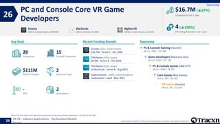 Copyright © 2021, Tracxn Technologies Limited. All rights reserved.
AR VR - Industry Applications - Top Business Models
Report
Recent Funding Rounds
PC and Console Core VR Game
Developers
26
34
Back to index
Taxonomy
$ Invested in last 1 year
Key Stats
# Funding Rounds in last 1 year
$16.7M(▲67%)
4(▲100%)
Funded Companies
Companies
Acquisitions
Total $ Invested
IPOs
Soonicorn Club
2
$111M
15
-
28
2
PC & Console Gaming (Team17)
(# Cos: 3981 | $13.8B)
Game Developers (Electronic Arts)
(# Cos: 3158 | $11.1B)
PC & Console Games (JAM CITY)
(# Cos: 2468 | $8.2B)
Core Games (Riot Games)
(# Cos: 985 | $6.3B)
VR Games (Survios)
(# Cos: 28 | $111M)
Survios
(2013, United States, $70.9M)
WarDucks
(2014, Ireland, $5.9M)
BigBox VR
(2016, United States, $6.5M)
Note: The last node in the Taxonomy represents the Business Model addressed in the title of the slide.
Survios (2013, United States)
$16.7M - Series C - Oct 2020
Thirdverse (2020, Japan)
$8.5M - Series A - Oct 2020
Thirdverse (2020, Japan)
Undisclosed - Series B - Aug 2021
Supermassive.. (2008, United Kingdom)
Undisclosed - Seed - Mar 2021
 
