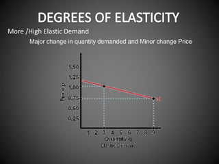 More /High Elastic Demand
Major change in quantity demanded and Minor change Price
 