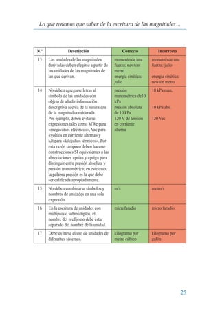 25
Lo que tenemos que saber de la escritura de las magnitudes…
N.º Descripción Correcto Incorrecto
13 Las unidades de las magnitudes
derivadas deben elegirse a partir de
las unidades de las magnitudes de
las que derivan.
momento de una
fuerza: newton
metro
energía cinética:
julio
momento de una
fuerza: julio
energía cinética:
newton metro
14 No deben agregarse letras al
símbolo de las unidades con
objeto de añadir información
descriptiva acerca de la naturaleza
de la magnitud considerada.
Por ejemplo, deben evitarse
expresiones tales como MWe para
«megavatios eléctricos», Vac para
«voltios en corriente alterna» y
kJt para «kilojulios térmicos». Por
esta razón tampoco deben hacerse
construcciones SI equivalentes a las
abreviaciones «psia» y «psig» para
distinguir entre presión absoluta y
presión manométrica; en este caso,
la palabra presión es la que debe
ser calificada apropiadamente.
presión
manométrica de10
kPa
presión absoluta
de 10 kPa
120 V de tensión
en corriente
alterna
10 kPa man.
10 kPa abs.
120 Vac
15 No deben combinarse símbolos y
nombres de unidades en una sola
expresión.
m/s metro/s
16 En la escritura de unidades con
múltiplos o submúltiplos, el
nombre del prefijo no debe estar
separado del nombre de la unidad.
microfaradio micro faradio
17 Debe evitarse el uso de unidades de
diferentes sistemas.
kilogramo por
metro cúbico
kilogramo por
galón
 