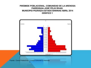 PIRÁMIDE POBLACIONAL, COMUNIDAD DE LA ARENOSA 
PARROQUIA JOSÉ FÉLIX RIVAS. 
MUNICIPIO PEDRAZA ESTADO BARINAS ABRIL 2014 
GRÁFICO 1 
Fuente : Censo Poblacional. Consejo Comunal La Arenosa 
 