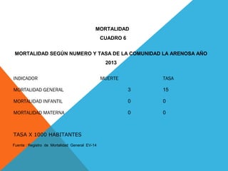 MORTALIDAD 
CUADRO 6 
MORTALIDAD SEGÚN NUMERO Y TASA DE LA COMUNIDAD LA ARENOSA AÑO 
2013 
INDICADOR MUERTE TASA 
MORTALIDAD GENERAL 3 15 
MORTALIDAD INFANTIL 0 0 
MORTALIDAD MATERNA 0 0 
TASA X 1000 HABITANTES 
Fuente : Registro de Mortalidad General EV-14 
 