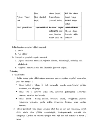biasa minum banyak tidak bisa minum
Periksa: Turgor
kulit
Baik (kembali
cepat)
Kurang-buruk
(kembali lambat)
Sangat buruk
(kembali sangat
lambat)
Hasil pemeriksaan Tanpa dehidrasi Dehidrasi ringan/
sedang Bila ada 1
tanda ditambah
1/lebih tanda lain
Dehidrasi berat
Bila ada 1 tanda
ditambah 1/lebih
tanda lain
4) Berdasarkan penyebab infeksi atau tidak
a. Infektif
b. Non infeksif
5) Berdasarkan penyebab organik atau tidak
a. Organik adalah bila ditemukan penyebab anatomik, bakteriologik, hormonal, atau
toksikologik.
b. Fungsional merupakan bila tidak ditemukan penyebab organik.
D.Etiologi
a. Faktor Infeksi
1) Infeksi enteral yaitu infeksi saluran pencernaan yang merupakan penyebab utama diare
pada anak meliputi :
 Infeksi bakteri : Vibrio, E. Coli, salmonella, shigella, compylobacter yersinia,
aeromonas, dan sebagainya.
 Infeksi virus : Eterovirus (Virus echo, coxsaekie, poliomyelitis), Adenovirus,
rotavirus, astrovirus dan lain-lain.
 Infeksi parasit : Cacing (ascaris, thrichiuris, oxyuris, strongyloides protozoa
(entamoeba hystolytica, giardia lamblia, trichomonas hominis), jamur (candida
albicans).
2) Infeksi parenteral yaitu infeksi dibagian tubuh lain di luar alat pencernaan, seperti
Otitis Media Akut (OMA), tonsilofaringitis, bronkopneumonia, ensefalitis dan
sebagainya. Keadaan ini terutama terdapat pada bayi dan anak berumur di bawah 2
tahun.
 