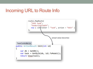 Incoming URL to Route Info
actual value becomes
TaskController.cs
 