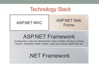 Technology Stack
ASP.NET Web
Forms
ASP.NET MVC
ASP.NET Framework
(Configuration, Security, Membership, Roles, Profiles, Routing, Caching,
Session, Application State, Cookie, .aspx/.ascx/.asax/.master files etc.
.NET Framework
 