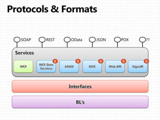 SOAP REST OData JSON POX ??
 