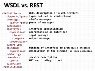WSDL description of a web services
types defined in <xsd:schema>
simple messages
parts of messages
interface specification
operations of an interface
input message
output message
binding of interface to protocols & encoding
description of the binding for each operation
service description
URI and binding to port
<definitions>
<types></types>
<message>
<part></part>
</message>
<portType>
<operation>
<input>
<output>
</operation>
</portType>
<binding>
<operation>
</binding>
<service>
<port>
</service>
</definitions>
 