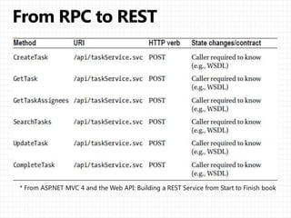 ASP.NET MVC 4 and the Web API: Building a REST Service from Start to Finish book
 