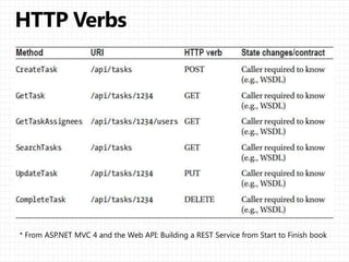 ASP.NET MVC 4 and the Web API: Building a REST Service from Start to Finish book
 
