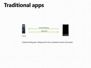 Browser Request
Index.html
MVC4
Traditional Request / Response for ALL rendered content and assets
 
