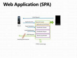 Initial Request
Application.htm
MVC4
RequireJS Loader
Page1 Partial.htm
IndexViewModel.js
Application.js (bootstrap)
ViewModel (#index)
ViewModel (#login)
Model (LoginModel)
JSON Requests
HTML5 localstorage
Handling disconnection
 