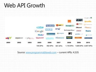 Source: www.programmableweb.com – current APIs: 4,535
 