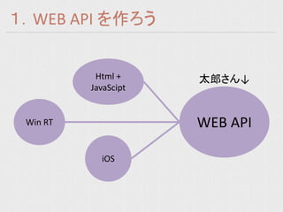 １．WEB API を作ろう


           Html +     太郎さん↓
          JavaScipt


 Win RT               WEB API

            iOS
 