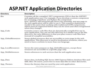 ASP.NET Application Directories




           http://www.rajpatsystems.com
 