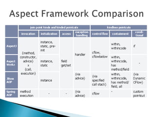 Aspect Oriented Programming
