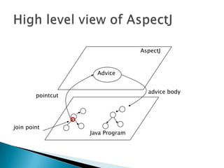 AspectJ

Advice
advice body

pointcut

join point

Java Program

 