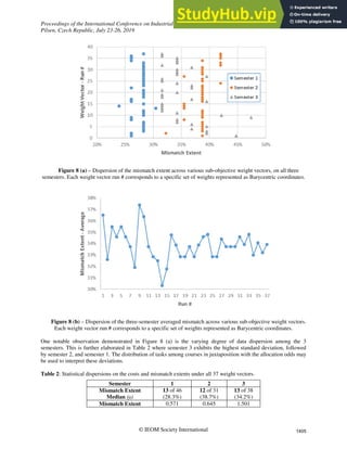 Proceedings of the International Conference on Industrial Engineering and Operations Management
Pilsen, Czech Republic, July 23-26, 2019
© IEOM Society International
Figure 8 (a) – Dispersion of the mismatch extent across various sub-objective weight vectors, on all three
semesters. Each weight vector run # corresponds to a specific set of weights represented as Barycentric coordinates.
Figure 8 (b) – Dispersion of the three-semester averaged mismatch across various sub-objective weight vectors.
Each weight vector run # corresponds to a specific set of weights represented as Barycentric coordinates.
One notable observation demonstrated in Figure 8 (a) is the varying degree of data dispersion among the 3
semesters. This is further elaborated in Table 2 where semester 3 exhibits the highest standard deviation, followed
by semester 2, and semester 1. The distribution of tasks among courses in juxtaposition with the allocation odds may
be used to interpret these deviations.
Table 2: Statistical dispersions on the costs and mismatch extents under all 37 weight vectors.
Semester 1 2 3
Mismatch Extent
Median (μ)
13 of 46
(28.3%)
12 of 31
(38.7%)
13 of 38
(34.2%)
Mismatch Extent 0.571 0.645 1.501
1405
 