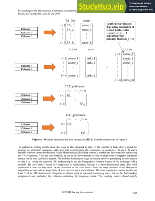 Proceedings of the International Conference on Industrial Engineering and Operations Management
Pilsen, Czech Republic, July 23-26, 2019
© IEOM Society International
Figure 6 - Metadata extraction and data storage [SAMPLE] from the column sets in Figure 5
In addition to sorting out the data, this stage is also designed to check if the number of tasks don’t exceed the
number of applicable candidates, otherwise that would violate the constraints in equations (12) and (13) and a
feasible solution cannot be obtained. In the Mathematical Modelling section, a model was developed for optimizing
the TA assignment. This was later modified in the model development section to adopt to the Hungarian algorithm
format via the cost coefficient matrix. The problem formulation stage essentially involves populating the cost matrix
of size k × k using the equation (15) and passing it into the Hungarian() function located in its designated VBA
module. The cost matrix passed to Hungarian() is multilayered, making it a three-dimensional array. The third
dimension is used to keep track of the evolution of the cost matrix from the steps outlined in the Hungarian
Algorithm section, and to keep track of zero covered rows and columns. The final assignment matrix located on
level 2 of the 3D dimensional Hungarian evolution array is returned, containing ones (1s) on the TA(i)-task(j)
assignment, and excluding the columns containing the imaginary tasks. The resulting matrix should satisfy
1401
 