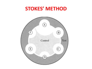 STOKES’ METHOD
 