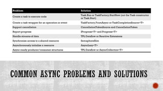 Problem Solution
Create a task to execute code
Task.Run or TaskFactory.StartNew (not the Task constructor
or Task.Start)
Create a task wrapper for an operation or event TaskFactory.FromAsync or TaskCompletionSource<T>
Support cancellation CancellationTokenSource and CancellationToken
Report progress IProgress<T> and Progress<T>
Handle streams of data TPL Dataflow or Reactive Extensions
Synchronize access to a shared resource SemaphoreSlim
Asynchronously initialize a resource AsyncLazy<T>
Async-ready producer/consumer structures TPL Dataflow or AsyncCollection<T>
 