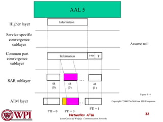 Networks: ATM 32
Higher layer
Common part
convergence
sublayer
SAR sublayer
ATM layer
PTI = 0
Service specific
convergence
sublayer Assume null
48
(1)
Information
T
PAD
…
…
Information
48
(0)
48
(0)
PTI = 0
PTI = 1
Figure 9.18
AAL 5
Leon-Garcia & Widjaja: Communication Networks
Copyright ©2000 The McGraw Hill Companies
 
