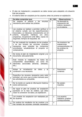 19
 El plan de implantación y aceptación se debe revisar para adaptarlo a la situación
final del proyecto.
 El sistema debe ser aceptado por los usuarios antes de ponerse en explotación.
Se debe comprobar que: SI NO Observaciones
1
Se prepara el entorno y los recursos
necesarios para realizar las pruebas.
x Se demostró la
preparación del
entorno necesario
en el sistema.
2
Las pruebas se realizan y permiten verificar si
el sistema cumple con las especificaciones
funcionales y si interactúa correctamente con el
entorno, incluyendo interfaces con otros
programas, recuperación ante fallos, copias de
seguridad, tiempos de respuesta, etc.
x
3
Se han evaluado los resultados de las pruebas
y se han tomado las acciones correctas
necesarias para solventar las incidencias
encontradas, actualizándose el proyecto en
consecuencia.
x Se mostraron las
evaluaciones
correspondientes de
las pruebas de
proyecto.
4
Se revisa el plan de implantación original y se
documenta adecuadamente.
x
5
Está incluida la instalación de todos los
componentes desarrollados, así como los
elementos adicionales (librerías, utilidades,
etc.).
x
6
Incluye la inicialización de datos y la
conversión si es necesaria.
x Desconoce el
contenido
7
Especifica los recursos necesarios para cada
actividad, así como que el orden marcado para
las actividades es compatible.
x
8
Se ha tenido en cuenta la información histórica
sobre estimaciones.
x No existen
muestras
9
Se sigue el plan de pruebas de aceptación
aprobado en la fase de análisis, que debe
incluir la conversión de datos y la explotación.
x
10
Las pruebas de aceptación son realizadas por
los usuarios.
x Los usuarios
realizaron pruebas
correspondientes.
11
Se evalúan los resultados de las pruebas y se
han tomado las acciones correctas necesarias
x
 