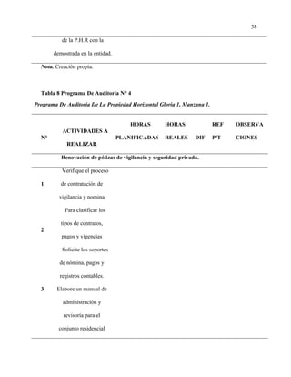 58
de la P.H.R con la
demostrada en la entidad.
Nota. Creación propia.
Tabla 8 Programa De Auditoria N° 4
Programa De Auditoria De La Propiedad Horizontal Gloria 1, Manzana 1.
N°
ACTIVIDADES A
REALIZAR
HORAS
PLANIFICADAS
HORAS
REALES DIF
REF
P/T
OBSERVA
CIONES
Renovación de pólizas de vigilancia y seguridad privada.
1
Verifique el proceso
de contratación de
vigilancia y nomina
2
Para clasificar los
tipos de contratos,
pagos y vigencias
3
Solicite los soportes
de nómina, pagos y
registros contables.
Elabore un manual de
administración y
revisoría para el
conjunto residencial
 