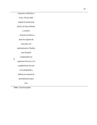 62
requisitos conforme a
la ley 746 de 2002
(regula la tenencia de
perros en áreas urbanas
y rurales)
3
Solicite los libros o
actas de registro de
mascotas a la
administración. Realice
una checklist
comparando los
requisitos de la ley y el
cumplimiento de esta
en la propiedad y
elabore un manual de
procedimiento para
esta.
Nota. Creación propia.
 