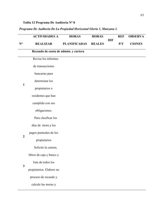63
Tabla 12 Programa De Auditoria N° 8
Programa De Auditoria De La Propiedad Horizontal Gloria 1, Manzana 1.
N°
ACTIVIDADES A
REALIZAR
HORAS
PLANIFICADAS
HORAS
REALES
DIF
REF
P/T
OBSERVA
CIONES
Recaudo de cuota de admón. y cartera
1
Revise los informes
de transacciones
bancarias para
determinar los
propietarios o
residentes que han
cumplido con sus
obligaciones.
2
Para clasificar los
días de mora y los
pagos puntuales de los
propietarios
3
Solicite la cartera,
libros de caja y banco y
lista de todos los
propietarios. Elabore un
proceso de recaudo y
calcule las moras y
 