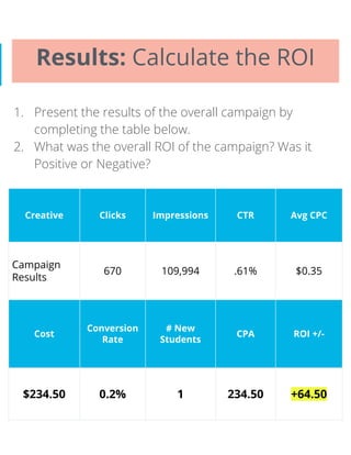 Results: Calculate the ROI
1. Present the results of the overall campaign by
completing the table below.
2. What was the overall ROI of the campaign? Was it
Positive or Negative?
Creative Clicks Impressions CTR Avg CPC
Campaign
Results
670 109,994 .61% $0.35
Cost
Conversion
Rate
# New
Students
CPA ROI +/-
$234.50 0.2% 1 234.50 +64.50
 