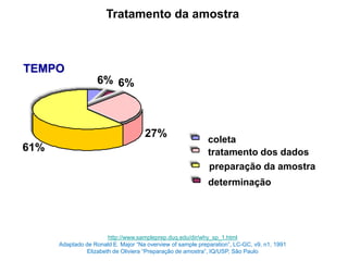 TEMPO
6% 6%
27%
61%
coleta
determinação
tratamento dos dados
preparação da amostra
Tratamento da amostra
http://www.sampleprep.duq.edu/dir/why_sp_1.html
Adaptado de Ronald E. Major “Na overview of sample preparation”, LC-GC, v9, n1, 1991
Elizabeth de Oliviera “Preparação de amostra”, IQ/USP, São Paulo
 