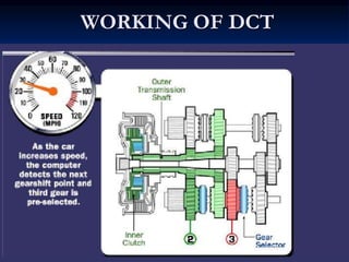 WORKING OF DCT
 