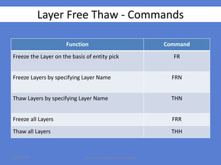 Layer Free Thaw - Commands
Function Command
Freeze the Layer on the basis of entity pick FR
Freeze Layers by specifying Layer Name FRN
Thaw Layers by specifying Layer Name THN
Freeze all Layers FRR
Thaw all Layers THH
8/28/2014 More on www.SurveyDrawing.net
 