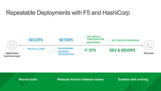 | ©2020 F510
Application
business logic
End-user
Repeatable Deployments with F5 and HashiCorp
DEV & DEVOPS
SECOPS
Shared tools Reduces friction between teams Enables skill sharing
IT OPS
NETOPS • SELF-SERVICE PROVISION
• ON-BOARDING
• NETWORK
COFIGURATION
• POLICY as CODE
• APP SERVICE
CONFIGURATION
• MONITORING
 