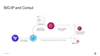 | ©2020 F517
BIG-IP and Consul
 