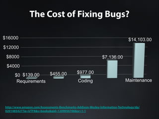 The Cost of Fixing Bugs?

http://www.amazon.com/Assessments-Benchmarks-Addison-Wesley-Information-Technology/dp/
0201485427?ie=UTF8&s=books&qid=1209056706&sr=1-1

 