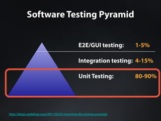 Software Testing Pyramid
E2E/GUI testing:

1-5%

Integration testing: 4-15%
Unit Testing:

http://blogs.agilefaqs.com/2011/02/01/inverting-the-testing-pyramid/

80-90%

 