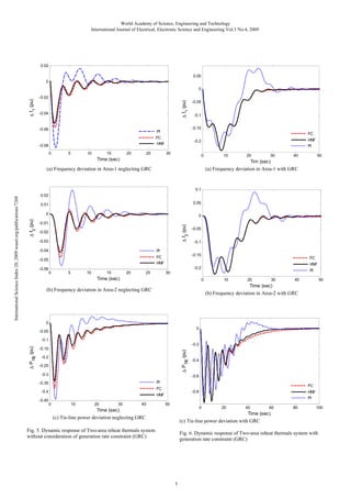 World Academy of Science, Engineering and Technology
International Journal of Electrical, Electronic Science and Engineering Vol:3 No:4, 2009

0.02
0.05
0

f1 (pu)

f1 (pu)

0
-0.02

-0.04

-0.06

FC

FC
HNF
0

5

10

15

20

25

-0.1
-0.15

PI

-0.08

-0.05

HNF
PI

-0.2
30

0

Time (sec)

10

20

30

40

50

Tim (sec)

(a) Frequency deviation in Area-1 neglecting GRC

(a) Frequency deviation in Area-1 with GRC

0.05

0

0

-0.01

f2 (pu)

f2 (pu)

0.01

-0.02
-0.03
PI

-0.05

FC
HNF

-0.06

-0.05
-0.1

-0.04

0

5

10

15

20

25

-0.15

FC
HNF

-0.2

30

Time (sec)

PI
0

10

20

30

40

50

Time (sec)

(b) Frequency deviation in Area-2 neglecting GRC

(b) Frequency deviation in Area-2 with GRC

0

0

-0.05
-0.1

-0.2

-0.15

PTIE (pu)

PTIE (pu)

International Science Index 28, 2009 waset.org/publications/7268

0.1
0.02

-0.2
-0.25
-0.3

-0.6
PI

-0.35

FC

FC

-0.4
-0.45

-0.4

-0.8

HNF
0

10

20

30

40

50

HNF
PI
0

Time (sec)

20

40

60

80

100

Time (sec)

(c) Tie-line power deviation neglecting GRC

(c) Tie-line power deviation with GRC

Fig. 5. Dynamic response of Two-area reheat thermals system
without consideration of generation rate constraint (GRC)

Fig. 6. Dynamic response of Two-area reheat thermals system with
generation rate constraint (GRC)

5

 