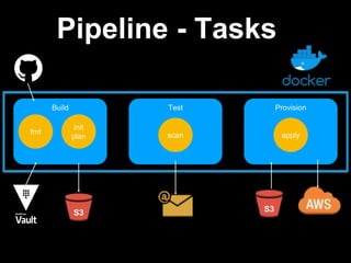 Pipeline - Tasks
Build Test Provision
fmt
init
plan scan apply
S3 S3
 