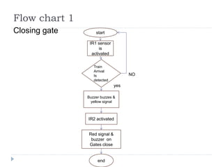 Flow chart 1
Closing gate start
IR1 sensor
is
activated
Train
Arrival
Is
detected
Buzzer buzzes &
yellow signal
IR2 activated
Red signal &
buzzer on
Gates close
end
yes
NO
 