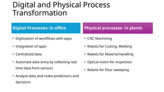 Digital and Physical Process
Transformation
Digital Processes- in office
• Digitization of workflows with apps
• Integration of apps
• Centralized data
• Automate data entry by collecting real
time data from sensors
• Analyze data and make predictions and
decisions
Physical processes- in plants
• CNC Machining
• Robots for Cutting, Welding
• Robots for Material handling
• Optical vision for inspection
• Robots for floor sweeping
 