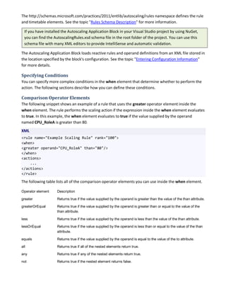 The http://schemas.microsoft.com/practices/2011/entlib/autoscaling/rules namespace defines the rule
and timetable elements. See the topic "Rules Schema Description" for more information.
If you have installed the Autoscaling Application Block in your Visual Studio project by using NuGet,
you can find the AutoscalingRules.xsd schema file in the root folder of the project. You can use this
schema file with many XML editors to provide IntelliSense and automatic validation.
The Autoscaling Application Block loads reactive rules and operand definitions from an XML file stored in
the location specified by the block's configuration. See the topic "Entering Configuration Information"
for more details.
Specifying Conditions
You can specify more complex conditions in the when element that determine whether to perform the
action. The following sections describe how you can define these conditions.
Comparison Operator Elements
The following snippet shows an example of a rule that uses the greater operator element inside the
when element. The rule performs the scaling action if the expression inside the when element evaluates
to true. In this example, the when element evaluates to true if the value supplied by the operand
named CPU_RoleA is greater than 80.
XML
<rule name="Example Scaling Rule" rank="100">
<when>
<greater operand="CPU_RoleA" than="80"/>
</when>
<actions>
...
</actions>
</rule>
The following table lists all of the comparison operator elements you can use inside the when element.
Operator element Description
greater Returns true if the value supplied by the operand is greater than the value of the than attribute.
greaterOrEqual Returns true if the value supplied by the operand is greater than or equal to the value of the
than attribute.
less Returns true if the value supplied by the operand is less than the value of the than attribute.
lessOrEqual Returns true if the value supplied by the operand is less than or equal to the value of the than
attribute.
equals Returns true if the value supplied by the operand is equal to the value of the to attribute.
all Returns true if all of the nested elements return true.
any Returns true if any of the nested elements return true.
not Returns true if the nested element returns false.
 